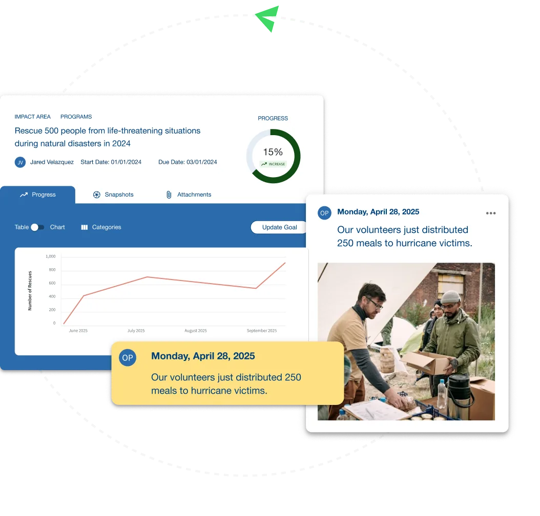 Sample goal dashboard: a nonprofit tracking a goal to rescue 500 people, 15% complete, with a rising line chart of rescues and a published update about 250 meals distributed